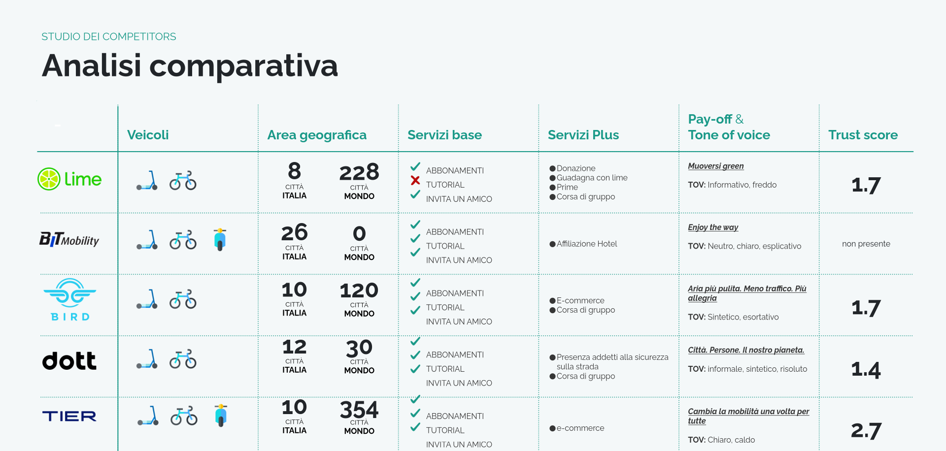 Comparative analysis of six micromobility providers: vehicles, coverage, services, tone of voice and trust score