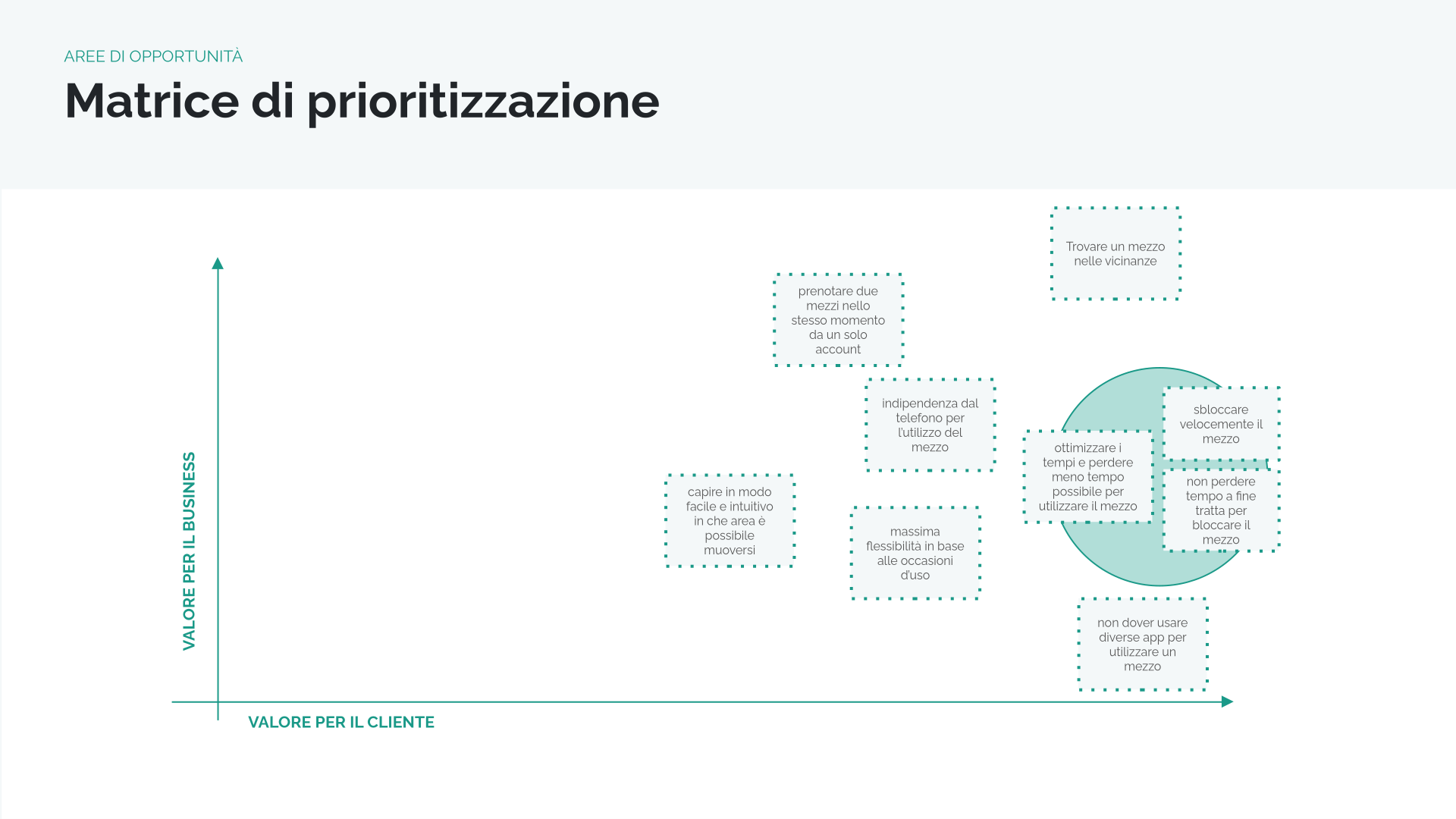 Prioritization matrix of ideas by value for the customer and value for the business
